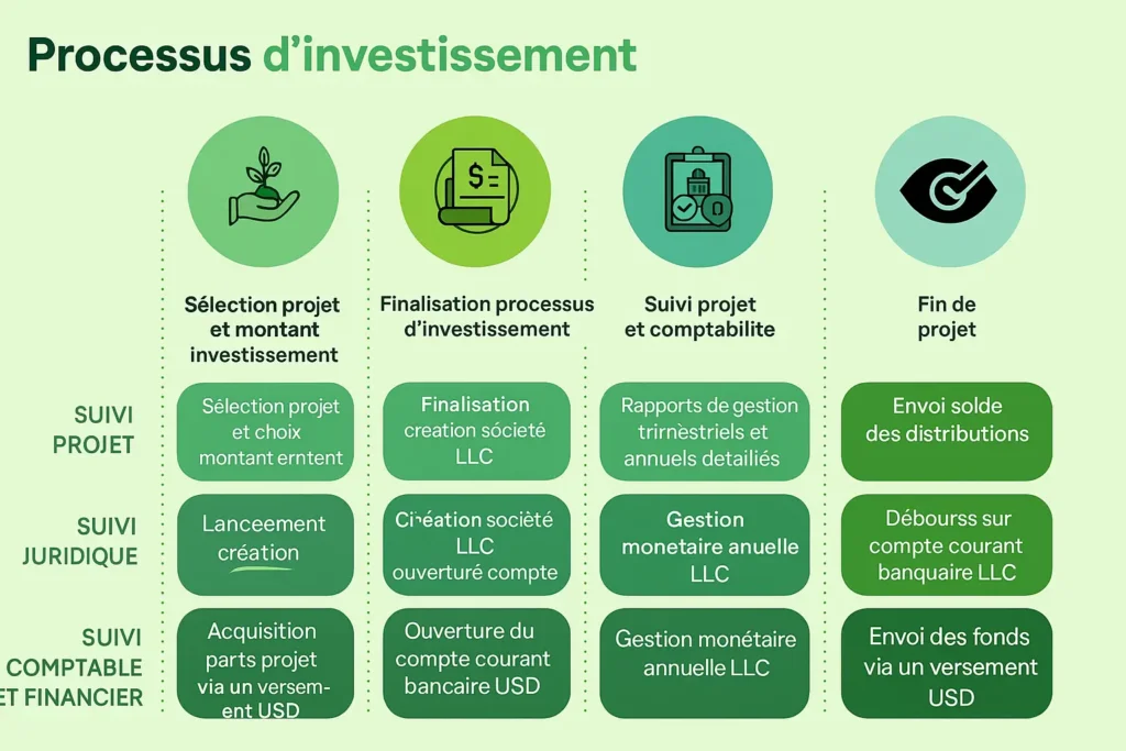 Processus d'investissement LandQuire étape par étape depuis la sélection du projet jusqu'à la distribution finale