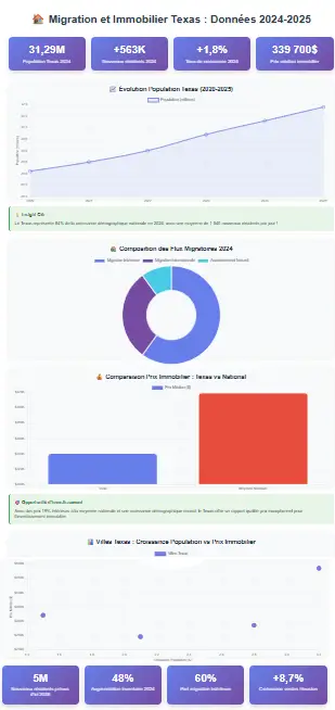 Infographie complète sur les données clés de la migration et l'évolution du marché immobilier au Texas pour 2024-2025, incluant population, flux migratoires, prix médians et croissance des villes.