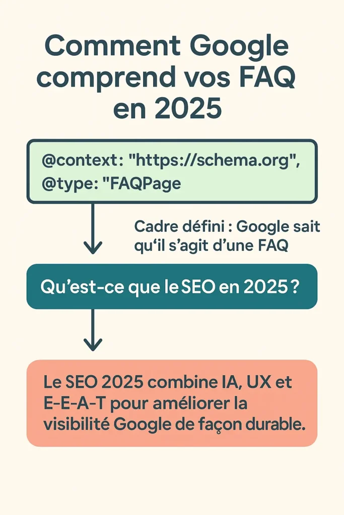 FAQ JSON-LD : Comment Google interprète les questions-réponses avec IA et E-E-A-T